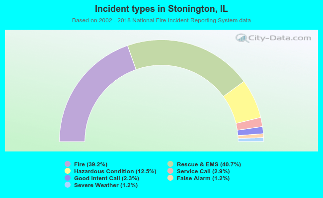 Incident types in Stonington, IL