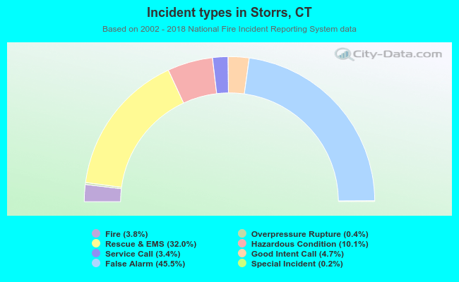 Incident types in Storrs, CT