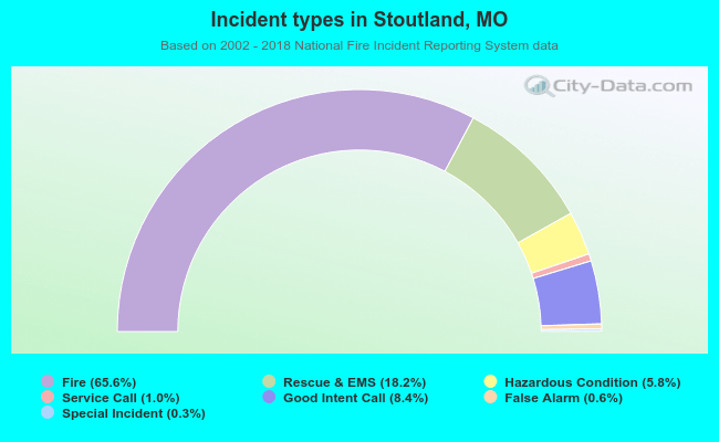 Incident types in Stoutland, MO