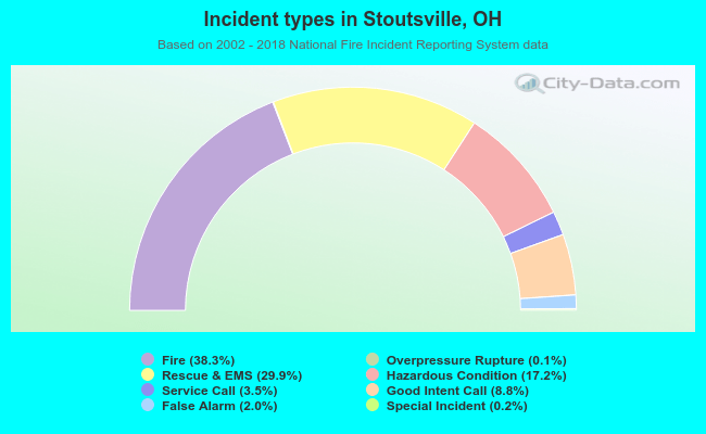 Incident types in Stoutsville, OH