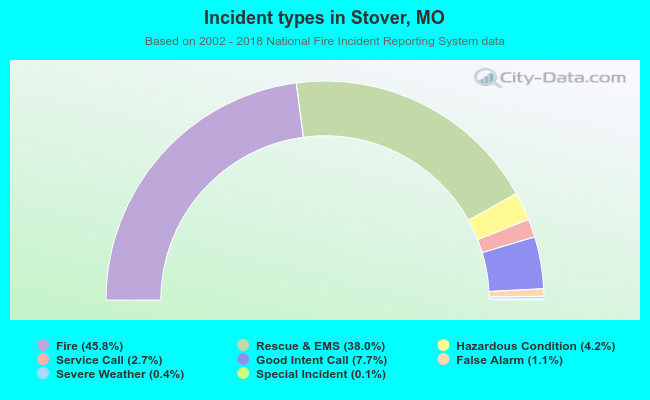 Incident types in Stover, MO