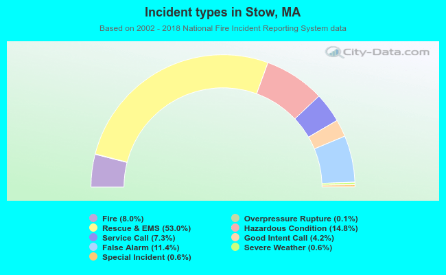 Incident types in Stow, MA