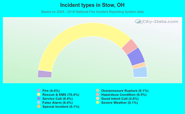 Incident types in Stow, OH