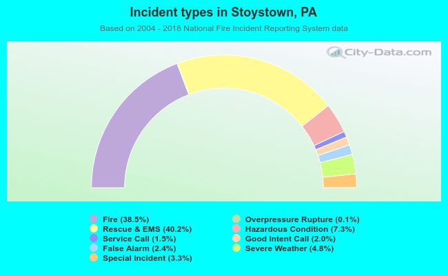 Incident types in Stoystown, PA
