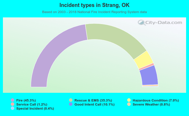 Incident types in Strang, OK