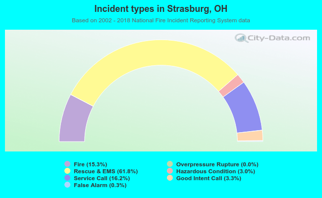 Incident types in Strasburg, OH