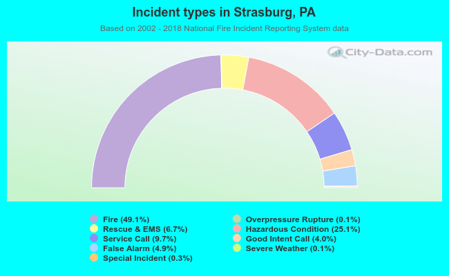 Incident types in Strasburg, PA
