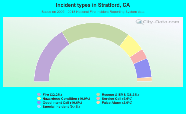 Incident types in Stratford, CA