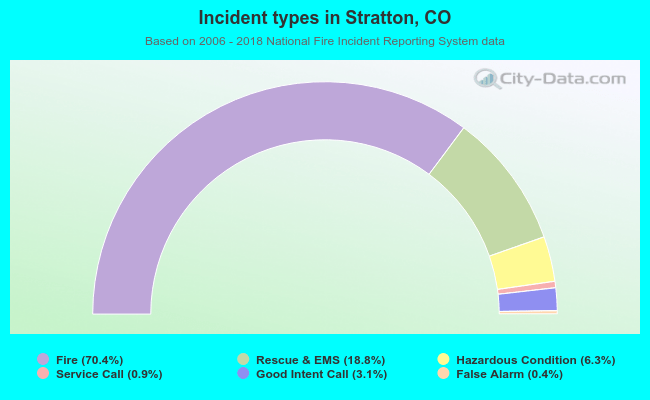 Incident types in Stratton, CO