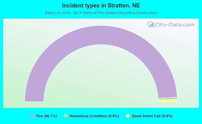 Incident types in Stratton, NE