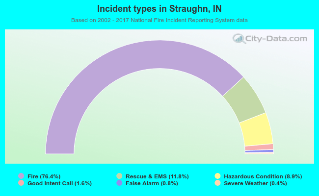 Incident types in Straughn, IN