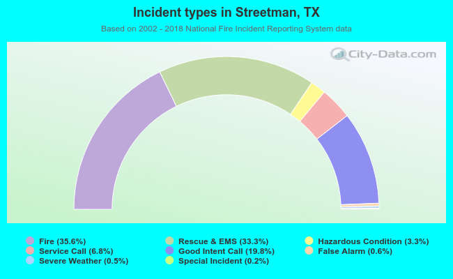 Incident types in Streetman, TX