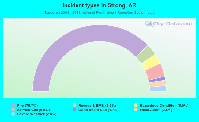 Incident types in Strong, AR