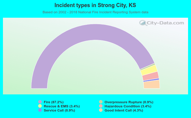 Incident types in Strong City, KS
