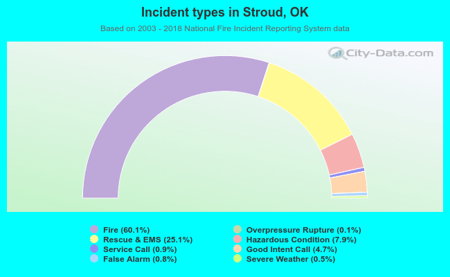 Incident types in Stroud, OK
