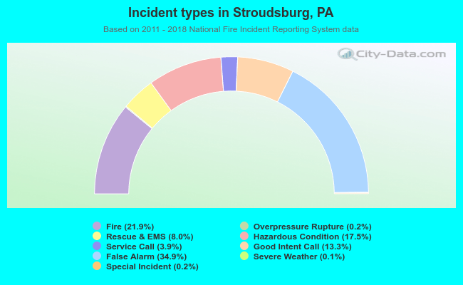 Incident types in Stroudsburg, PA