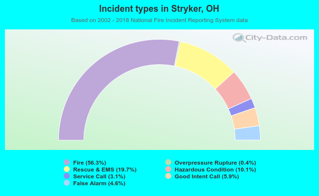 Incident types in Stryker, OH