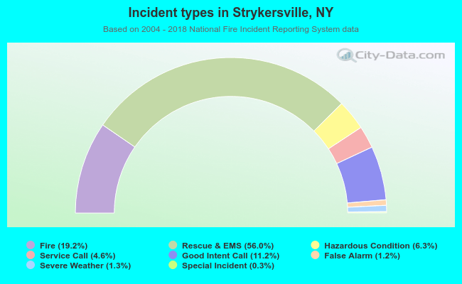 Incident types in Strykersville, NY