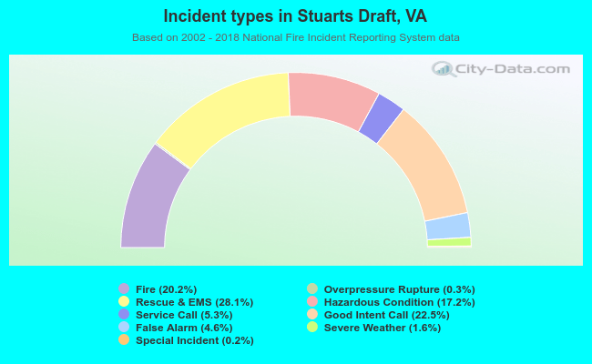 Incident types in Stuarts Draft, VA