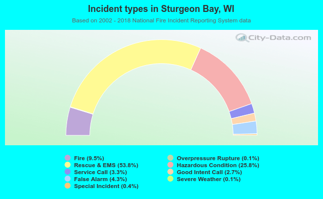 Incident types in Sturgeon Bay, WI