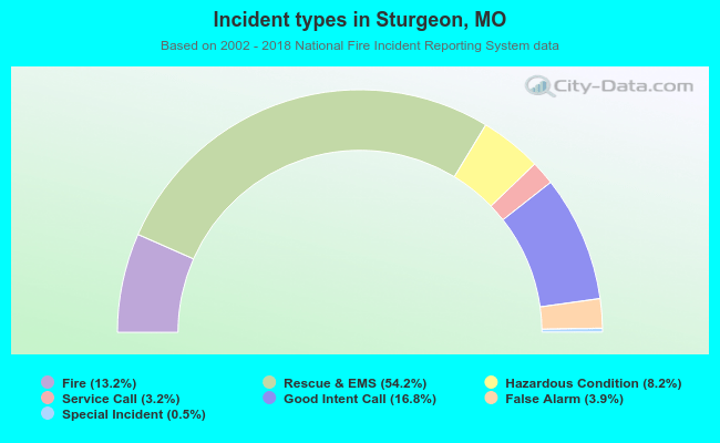 Incident types in Sturgeon, MO