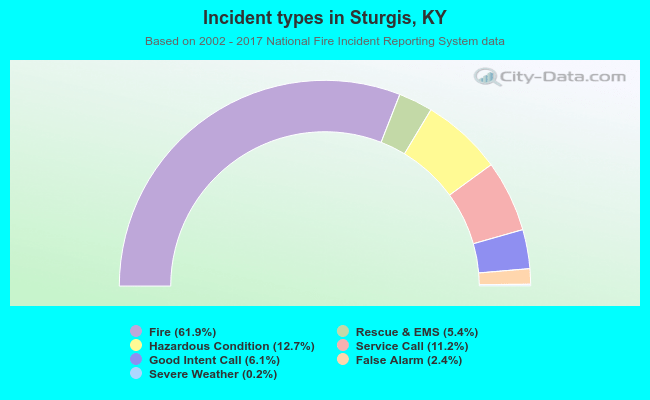 Incident types in Sturgis, KY