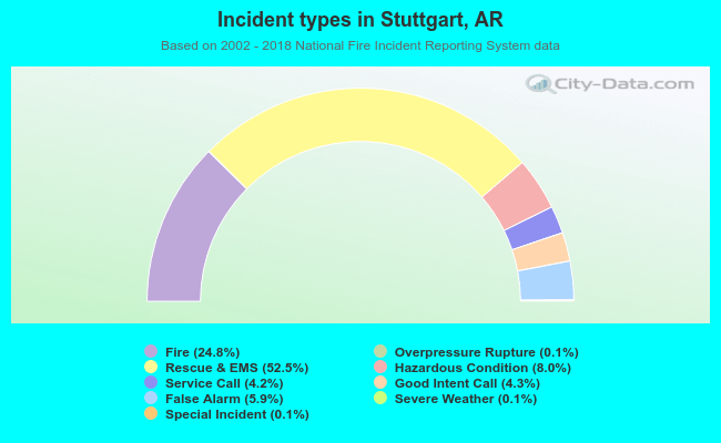 Incident types in Stuttgart, AR