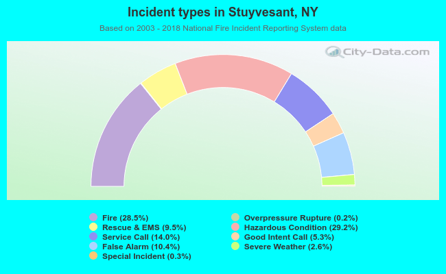 Incident types in Stuyvesant, NY