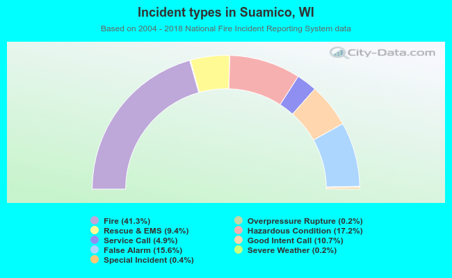 Incident types in Suamico, WI