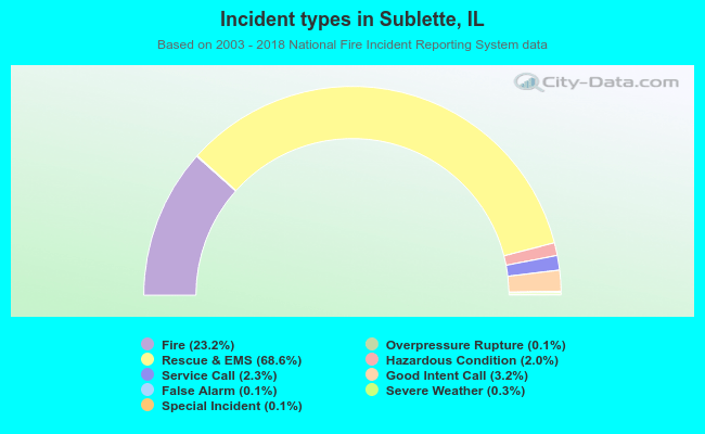 Incident types in Sublette, IL