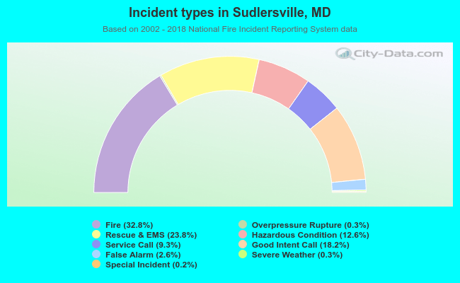 Incident types in Sudlersville, MD