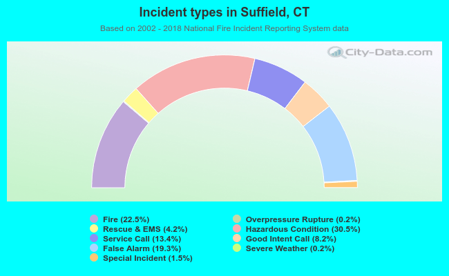 Incident types in Suffield, CT