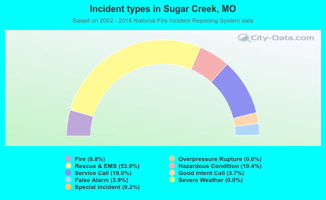 Incident types in Sugar Creek, MO