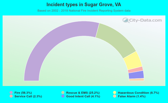 Incident types in Sugar Grove, VA