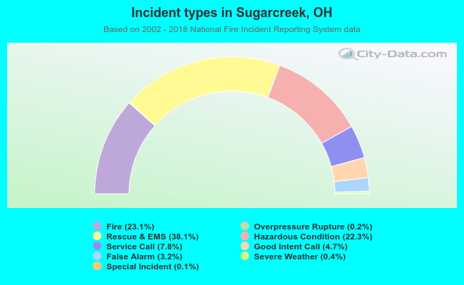 Incident types in Sugarcreek, OH