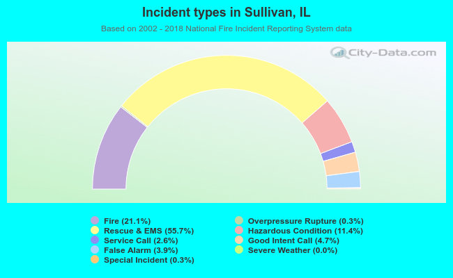 Incident types in Sullivan, IL