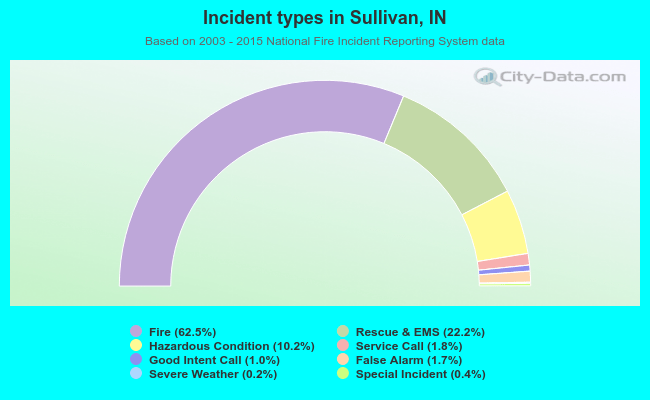 Incident types in Sullivan, IN