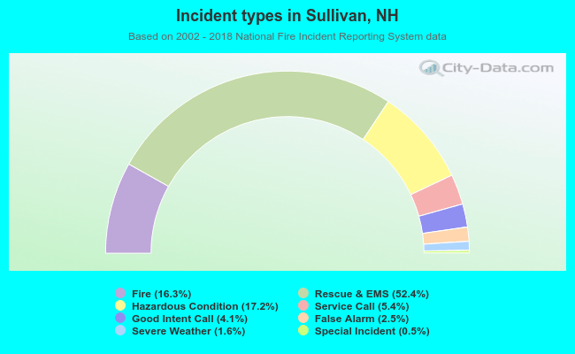 Incident types in Sullivan, NH