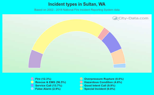 Incident types in Sultan, WA