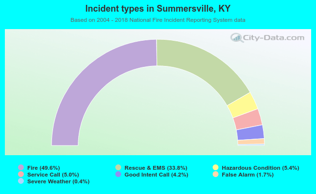 Incident types in Summersville, KY