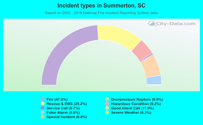 Incident types in Summerton, SC