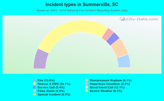 Incident types in Summerville, SC