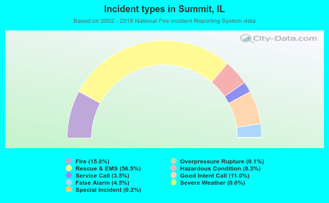 Incident types in Summit, IL