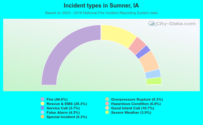 Incident types in Sumner, IA
