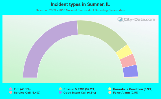Incident types in Sumner, IL