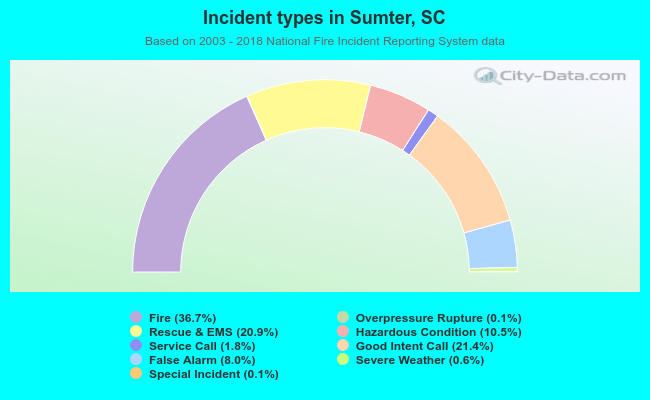 Incident types in Sumter, SC