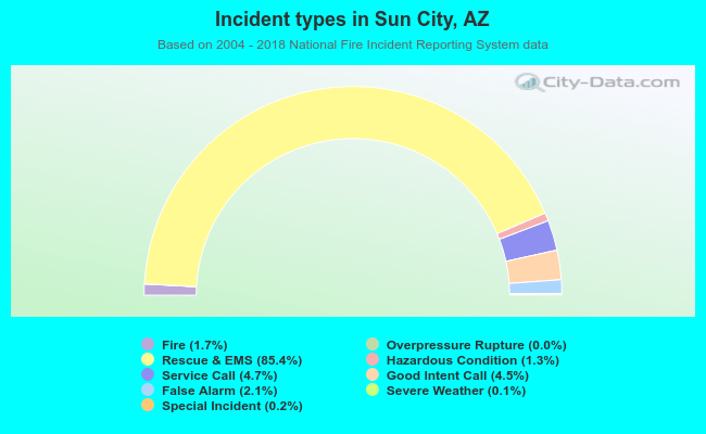 Incident types in Sun City, AZ