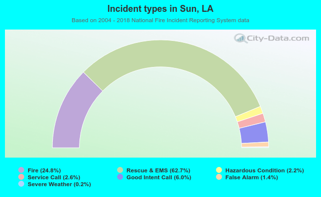 Incident types in Sun, LA