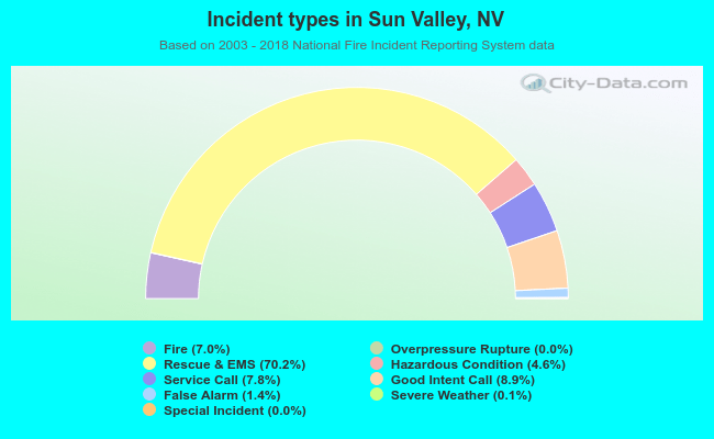 Incident types in Sun Valley, NV