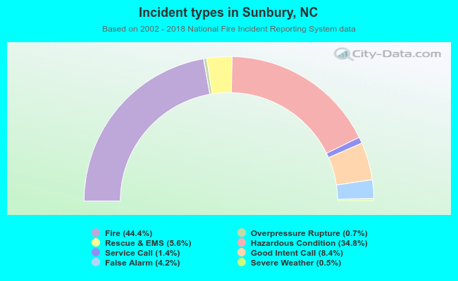 Incident types in Sunbury, NC